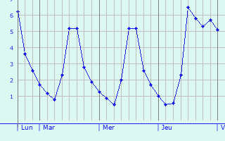 Graphique des températures prévues pour Biebesheim