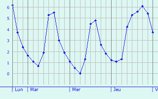 Graphique des températures prévues pour Niederkassel