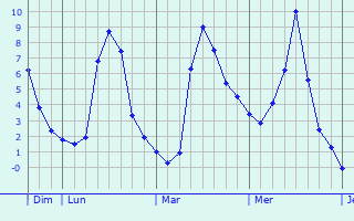 Graphique des températures prévues pour Huai