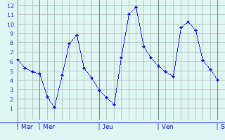 Graphique des températures prévues pour Sömmerda