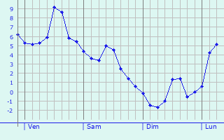 Graphe des températures prévues pour Étobon Graphique des températures prévues pour Étobon