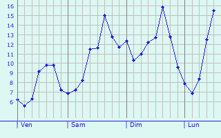 Graphique des tempratures prvues pour Zottegem