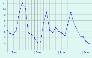Graphe des températures prévues pour Pioggiola Graphique des températures prévues pour Pioggiola