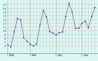 Graphe des températures prévues pour Sail-sous-Couzan Graphique des températures prévues pour Sail-sous-Couzan
