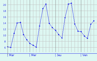 Graphique des températures prévues pour Cambounet-sur-le-Sor