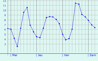 Graphique des températures prévues pour Jû-Belloc