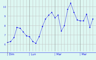 Graphe des températures prévues pour Withernsea Graphique des températures prévues pour Withernsea