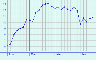 Graphe des températures prévues pour Pommiers-Moulons Graphique des températures prévues pour Pommiers-Moulons