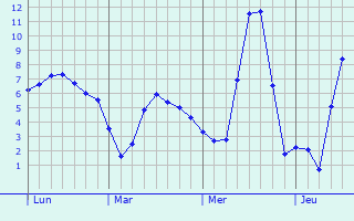 Graphe des températures prévues pour Lourde Graphique des températures prévues pour Lourde