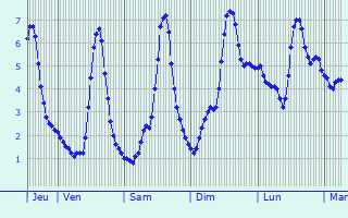 Graphique des températures prévues pour Loch Garman
