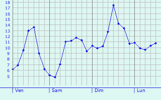 Graphique des tempratures prvues pour Saint-Blaise-du-Buis