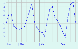 Graphe des températures prévues pour Errouville Graphique des températures prévues pour Errouville