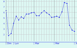 Graphe des températures prévues pour Barges Graphique des températures prévues pour Barges