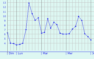 Graphe des températures prévues pour Riverie Graphique des températures prévues pour Riverie