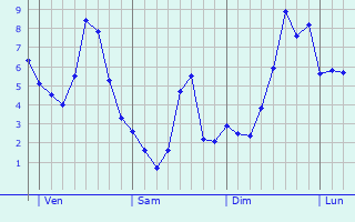 Graphe des températures prévues pour Horsham Graphique des températures prévues pour Horsham