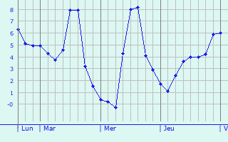 Graphique des températures prévues pour Untereisenbach