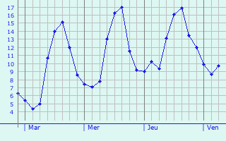 Graphe des températures prévues pour Raillencourt-Sainte-Olle Graphique des températures prévues pour Raillencourt-Sainte-Olle