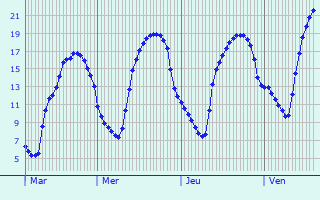 Graphique des tempratures prvues pour Saint-Aubin-le-Cloud
