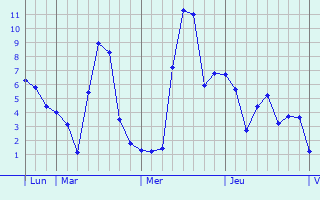 Graphe des températures prévues pour Montferrat Graphique des températures prévues pour Montferrat