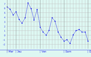 Graphique des températures prévues pour Rosult