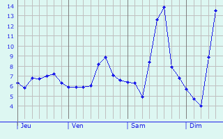 Graphe des températures prévues pour Bassignac-le-Bas Graphique des températures prévues pour Bassignac-le-Bas