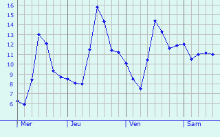 Graphe des températures prévues pour Chémery-sur-Bar Graphique des températures prévues pour Chémery-sur-Bar