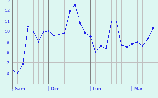 Graphe des températures prévues pour Loulay Graphique des températures prévues pour Loulay