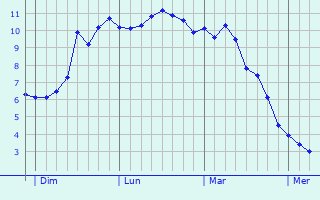 Graphe des températures prévues pour Salisbury Graphique des températures prévues pour Salisbury