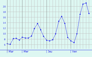 Graphique des tempratures prvues pour Autrac