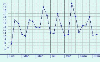 Graphique des tempratures prvues pour Sainghin-en-Weppes