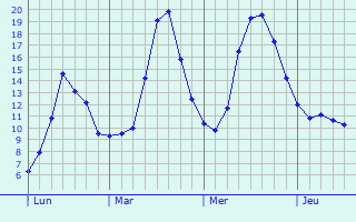 Graphique des tempratures prvues pour Essey-et-Maizerais