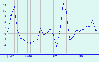 Graphe des températures prévues pour Beaumont-sur-Lèze Graphique des températures prévues pour Beaumont-sur-Lèze