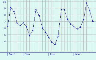Graphe des températures prévues pour Bergnicourt Graphique des températures prévues pour Bergnicourt