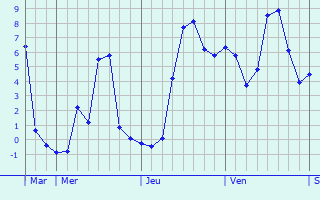 Graphique des températures prévues pour Aubry-le-Panthou