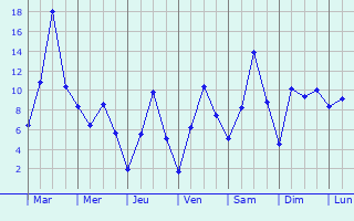 Graphique des tempratures prvues pour Riihimki