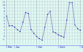 Graphique des températures prévues pour Payrin-Augmontel