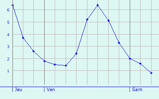 Graphique des températures prévues pour Vincennes