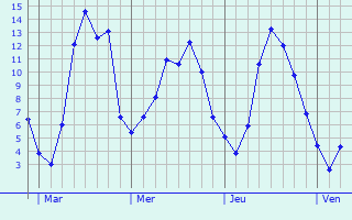 Graphe des températures prévues pour Romsey Graphique des températures prévues pour Romsey
