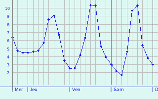 Graphique des températures prévues pour Ainay-le-Vieil