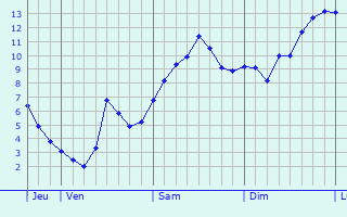 Graphe des températures prévues pour Ciry-Salsogne Graphique des températures prévues pour Ciry-Salsogne