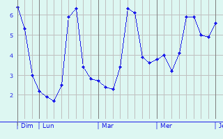 Graphique des températures prévues pour Leubringhen