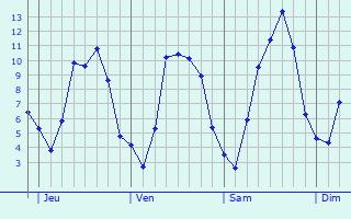 Graphe des températures prévues pour Anneux Graphique des températures prévues pour Anneux