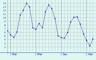 Graphe des températures prévues pour Ollé Graphique des températures prévues pour Ollé