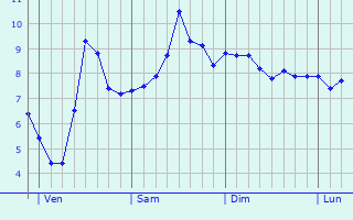 Graphe des températures prévues pour Boissezon Graphique des températures prévues pour Boissezon