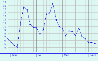 Graphique des températures prévues pour Vitrac-sur-Montane