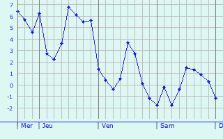 Graphique des températures prévues pour Montigny-en-Cambrésis
