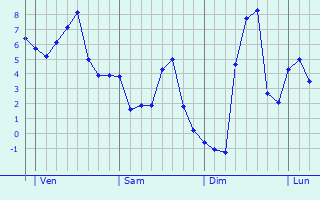 Graphe des températures prévues pour Pure Graphique des températures prévues pour Pure
