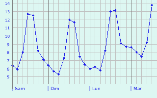 Graphe des températures prévues pour Marseillan Graphique des températures prévues pour Marseillan