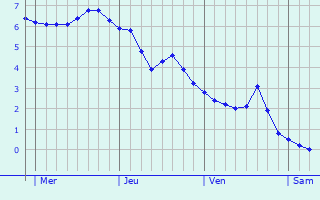 Graphe des températures prévues pour Hemsworth Graphique des températures prévues pour Hemsworth