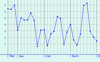 Graphique des températures prévues pour Saint-Martin-des-Besaces